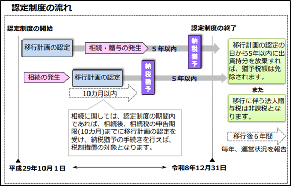 医業継続_認定制度の流れ