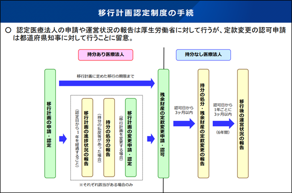 移行計画認定制度の手続き_認定医療法人制度