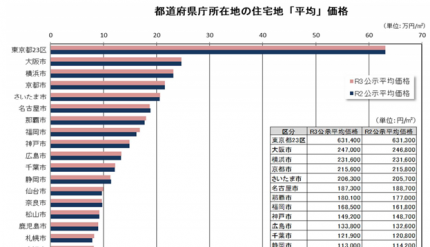 都道府県庁所在地の住宅地「平均」価格